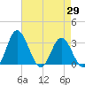 Tide chart for Northbury, Virginia on 2025/04/29