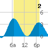 Tide chart for Northbury, Virginia on 2025/04/2