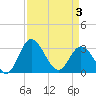 Tide chart for Northbury, Virginia on 2025/04/3