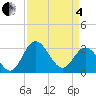 Tide chart for Northbury, Virginia on 2025/04/4