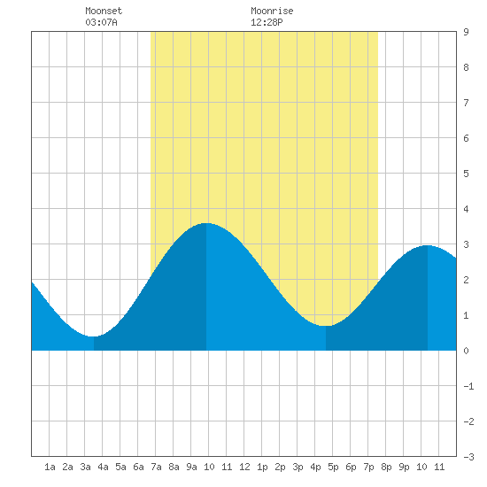 Tide chart for Northbury on 2025/04/05