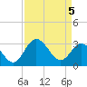 Tide chart for Northbury, Virginia on 2025/04/5