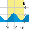 Tide chart for Northbury, Virginia on 2025/04/6