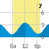 Tide chart for Northbury, Virginia on 2025/04/7