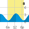 Tide chart for Northbury, Virginia on 2025/04/8