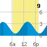 Tide chart for Northbury, Virginia on 2025/04/9