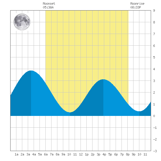 Tide chart for Northbury on 2025/05/12