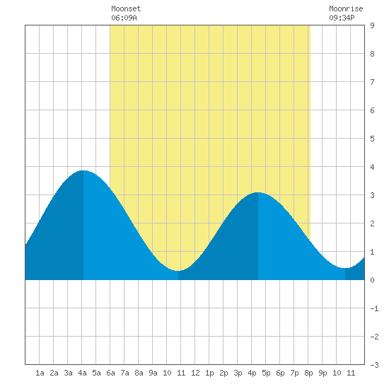 Tide chart for Northbury on 2025/05/13