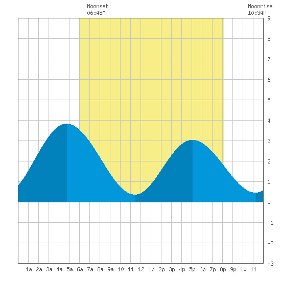 Tide chart for Northbury on 2025/05/14