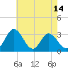 Tide chart for Northbury, Virginia on 2025/05/14