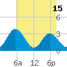 Tide chart for Northbury, Virginia on 2025/05/15