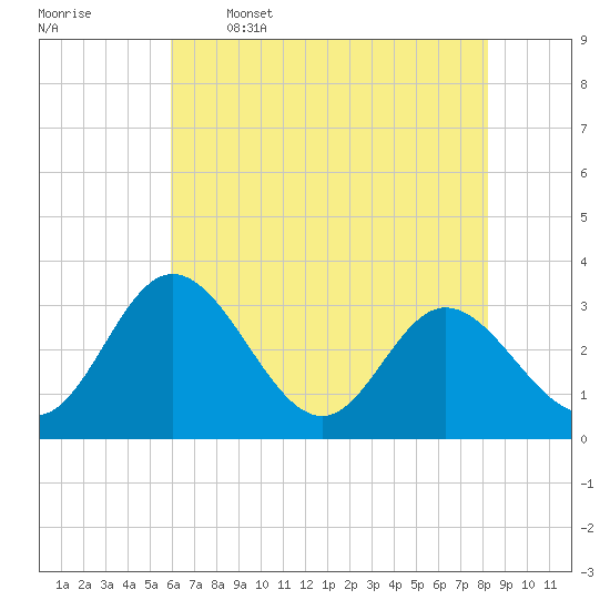 Tide chart for Northbury on 2025/05/16