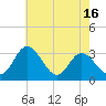 Tide chart for Northbury, Virginia on 2025/05/16