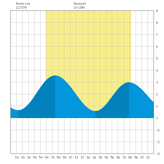 Tide chart for Northbury on 2025/05/18