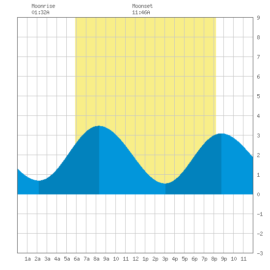 Tide chart for Northbury on 2025/05/19