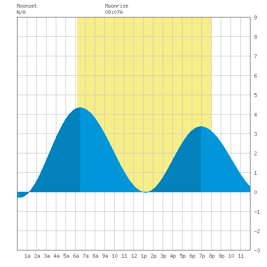 Tide chart for Northbury on 2025/05/01