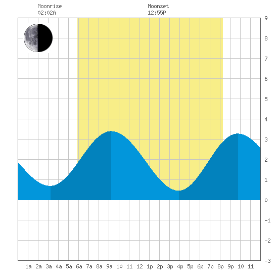 Tide chart for Northbury on 2025/05/20