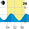 Tide chart for Northbury, Virginia on 2025/05/20
