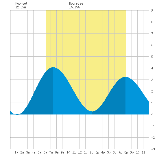 Tide chart for Northbury on 2025/05/02
