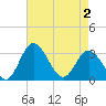 Tide chart for Northbury, Virginia on 2025/05/2