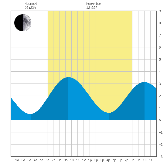 Tide chart for Northbury on 2025/05/04