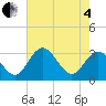 Tide chart for Northbury, Virginia on 2025/05/4