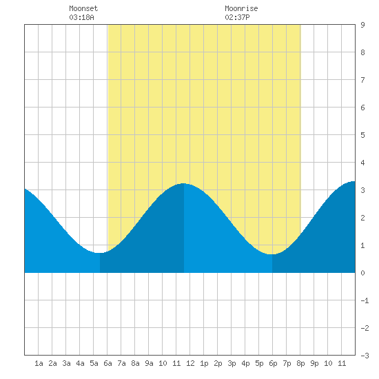 Tide chart for Northbury on 2025/05/06