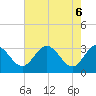 Tide chart for Northbury, Virginia on 2025/05/6