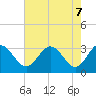 Tide chart for Northbury, Virginia on 2025/05/7