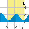 Tide chart for Northbury, Virginia on 2025/05/8