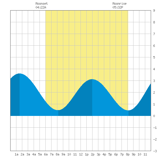 Tide chart for Northbury on 2025/05/09