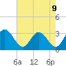 Tide chart for Northbury, Virginia on 2025/05/9