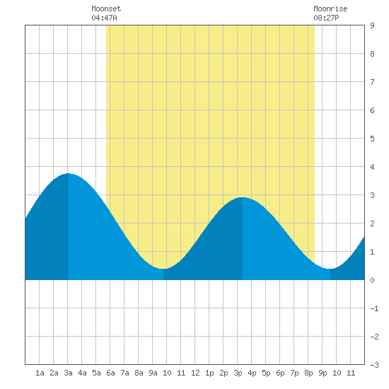 Tide chart for Northbury on 2025/06/10