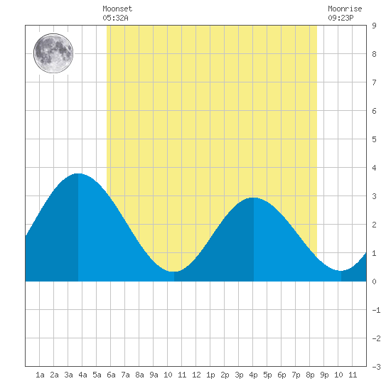 Tide chart for Northbury on 2025/06/11
