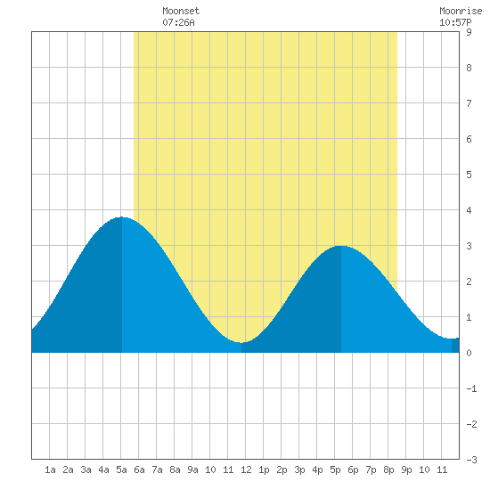 Tide chart for Northbury on 2025/06/13