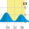 Tide chart for Northbury, Virginia on 2025/06/13
