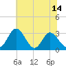 Tide chart for Northbury, Virginia on 2025/06/14