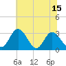 Tide chart for Northbury, Virginia on 2025/06/15