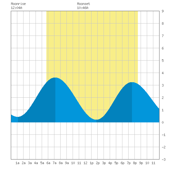 Tide chart for Northbury on 2025/06/16