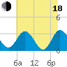 Tide chart for Northbury, Virginia on 2025/06/18