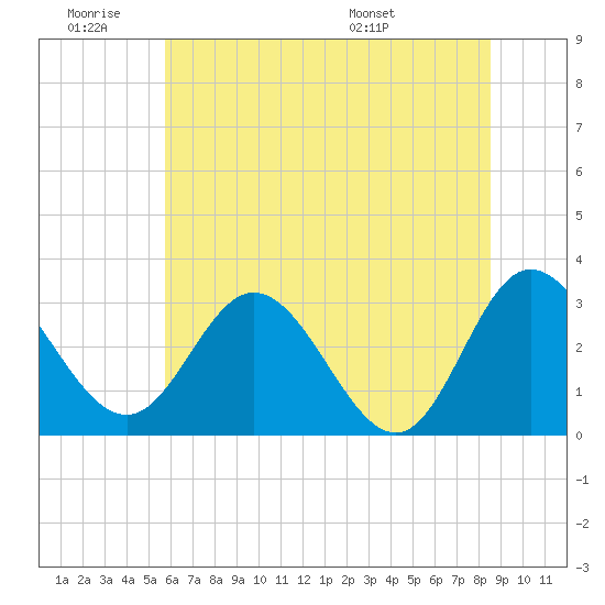 Tide chart for Northbury on 2025/06/19