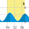 Tide chart for Northbury, Virginia on 2025/06/1
