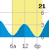 Tide chart for Northbury, Virginia on 2025/06/21