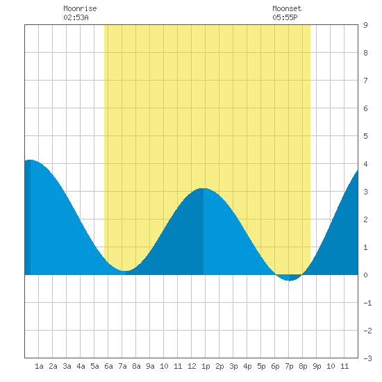 Tide chart for Northbury on 2025/06/22