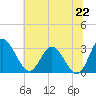 Tide chart for Northbury, Virginia on 2025/06/22