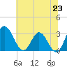 Tide chart for Northbury, Virginia on 2025/06/23