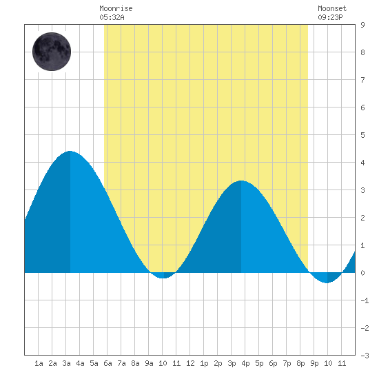 Tide chart for Northbury on 2025/06/25