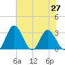 Tide chart for Northbury, Virginia on 2025/06/27