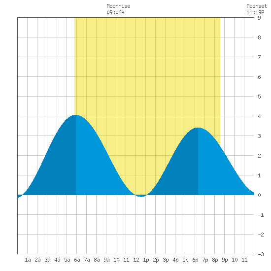Tide chart for Northbury on 2025/06/28