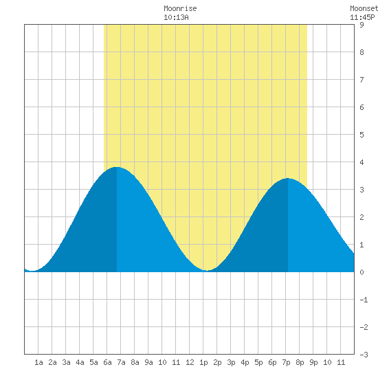 Tide chart for Northbury on 2025/06/29
